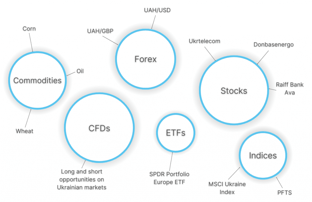 Infographic showing popular day trading markets in Ukraine