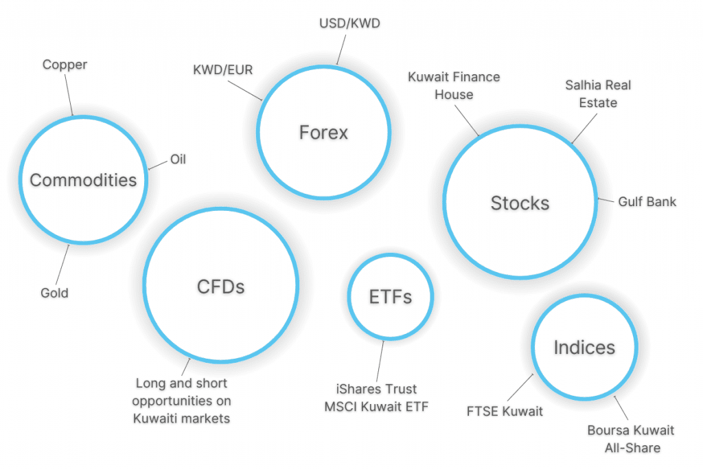 Infographic showing popular day trading markets in Kuwait