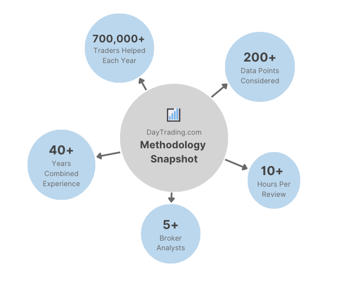 DayTrading.com Testing Methodology Snapshot