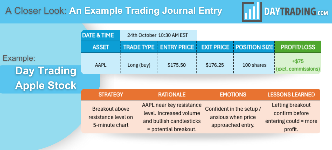 Infographic running through an example entry in a trading journal 