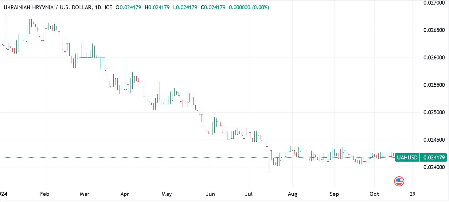 Technical analysis of Ukrainan currency pair