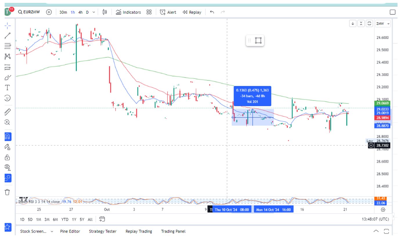 Technical analysis of EUR/ZMW currency pair