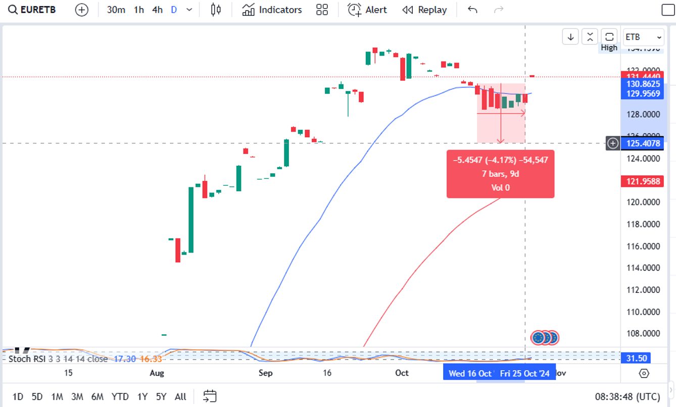 Technical analysis of EUR/ETB currency pair