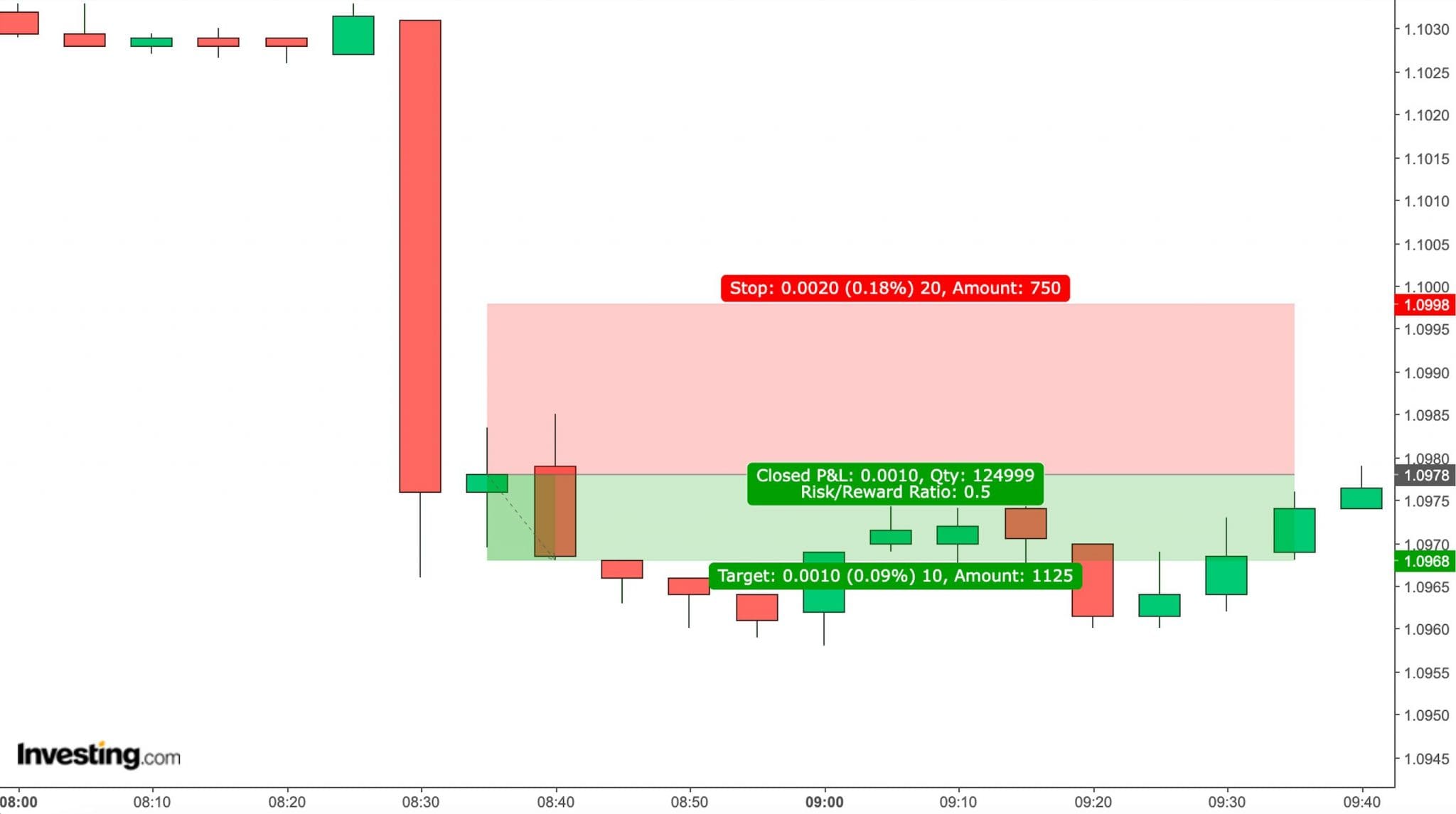 Charting analysis of EUR/USD for a forex day trade