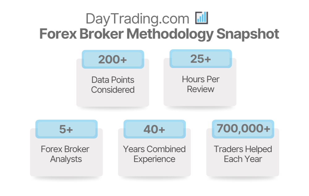 DayTrading.com forex trading platform testing methodology