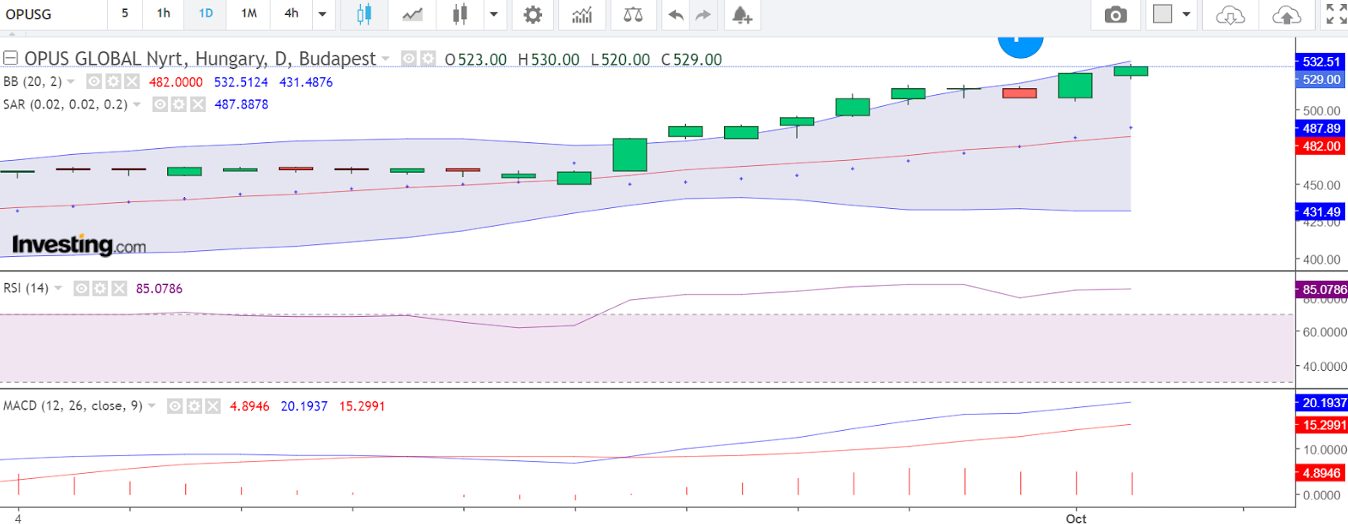 Daily chart analysis of Hungarian Opus Global stock 