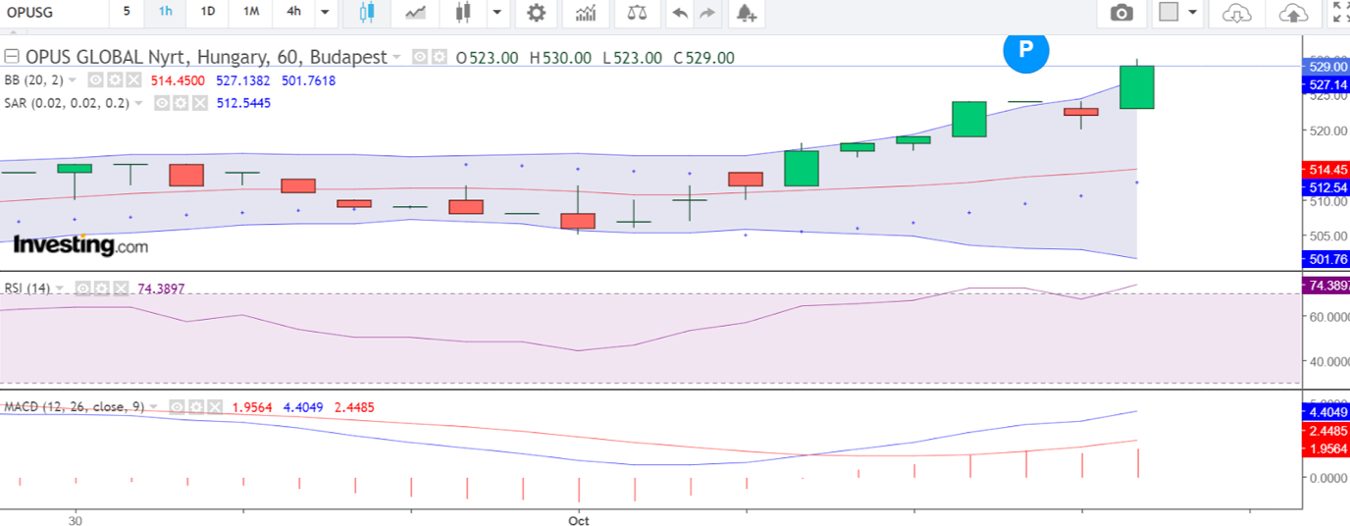 Hourly charting analysis of Hungarian stock for a CFD trade