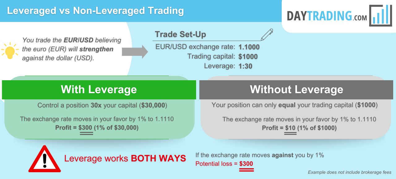 Infographic explaining how a leveraged trade works vs a non leveraged trade