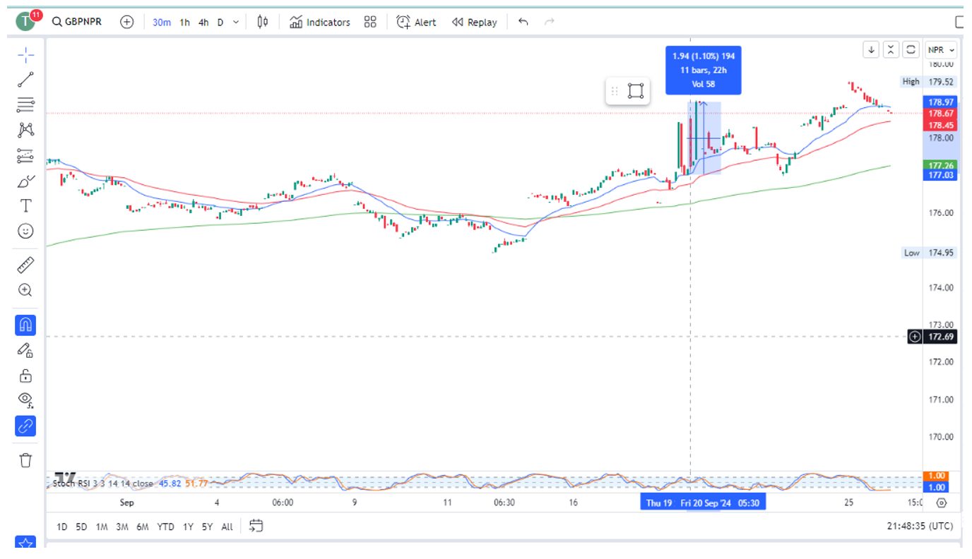 Price chart of NPR/GBP currency pair for a forex trade