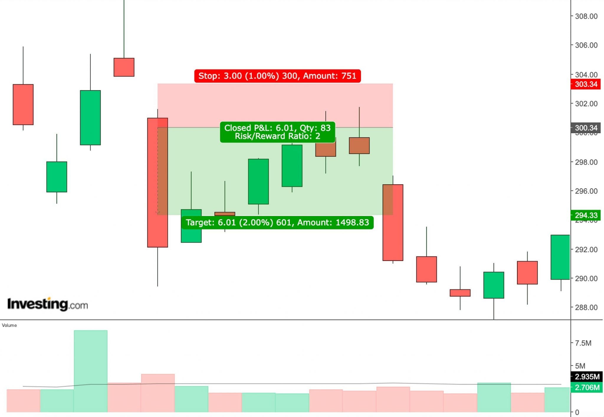 Charting analysis of Norweigan stock for a day trade