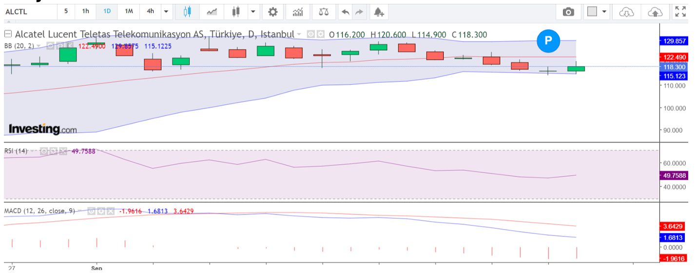 Daily charting analysis of Turkish stock for a CFD trade