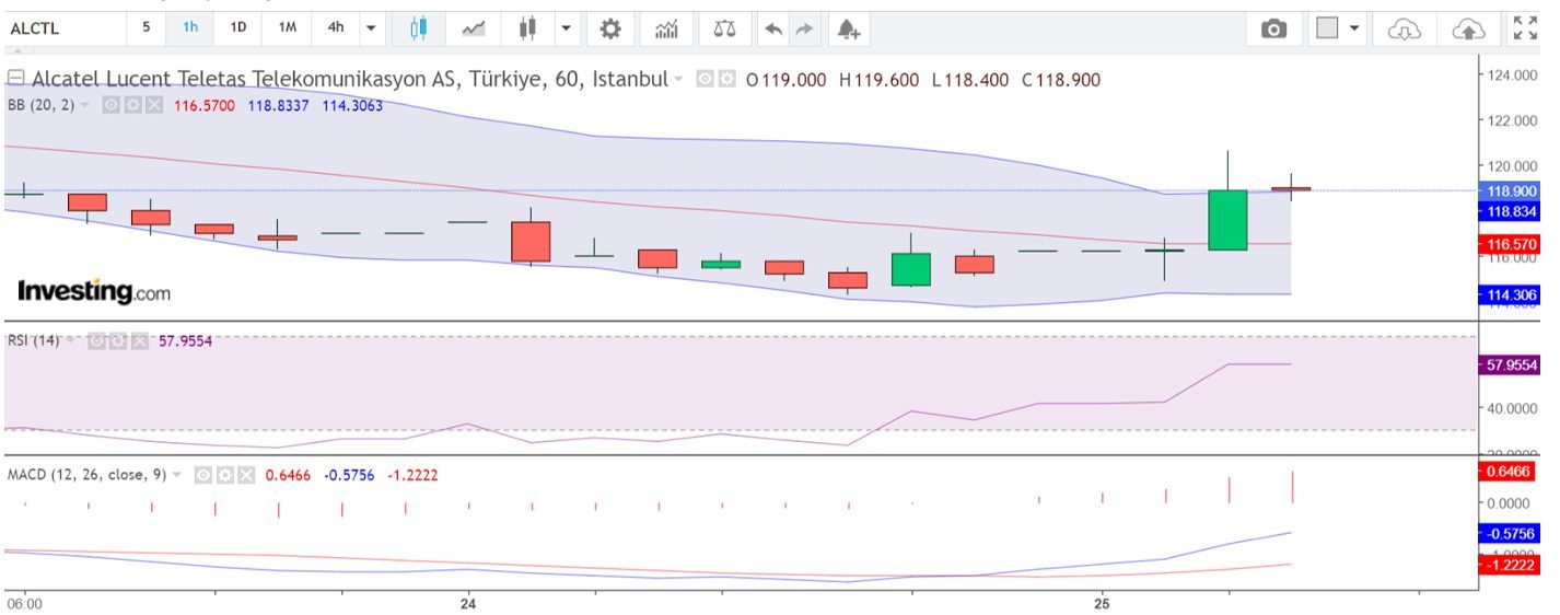 Hourly charting analysis of Turkish stock for CFD trade