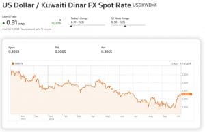 Forex Trading in Kuwait