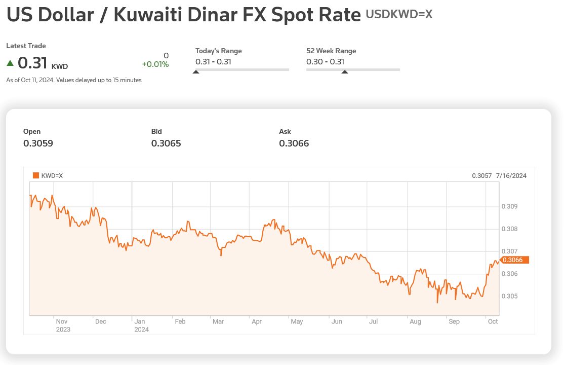 Chart showing USD to KWD forex spot rate