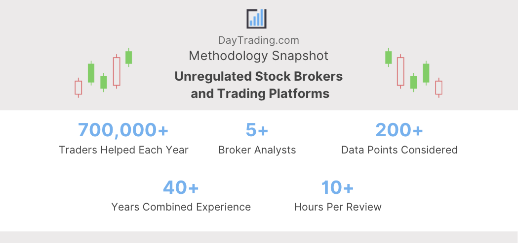 DayTrading.com's infographic showing methodology for testing unregulated stock brokers