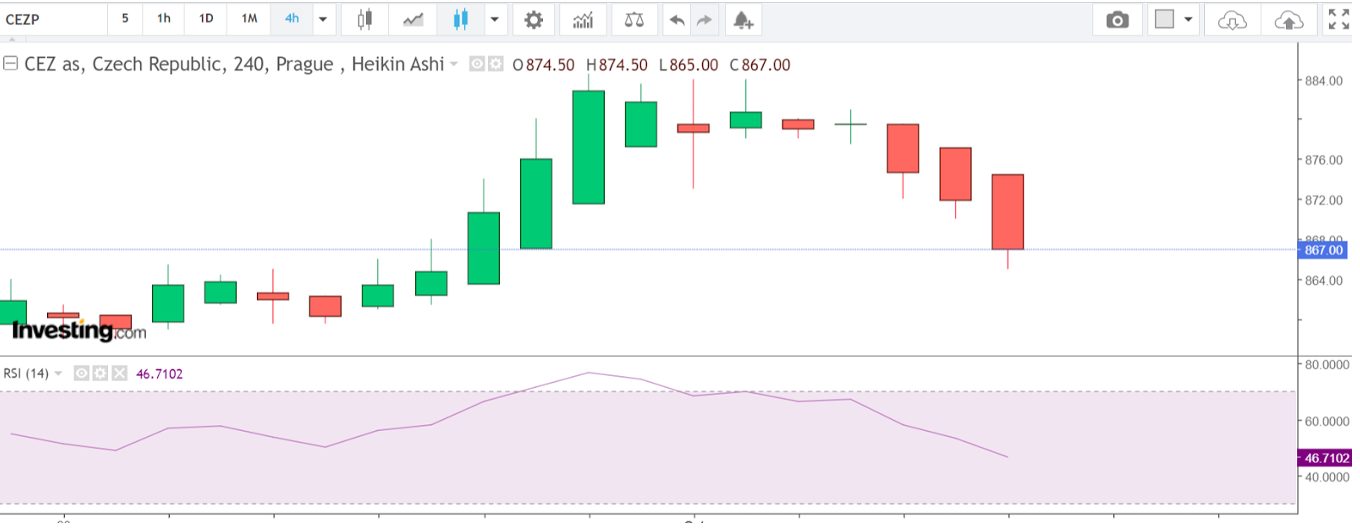 Applying the relative strength index (RSI) trading indicator on a chart