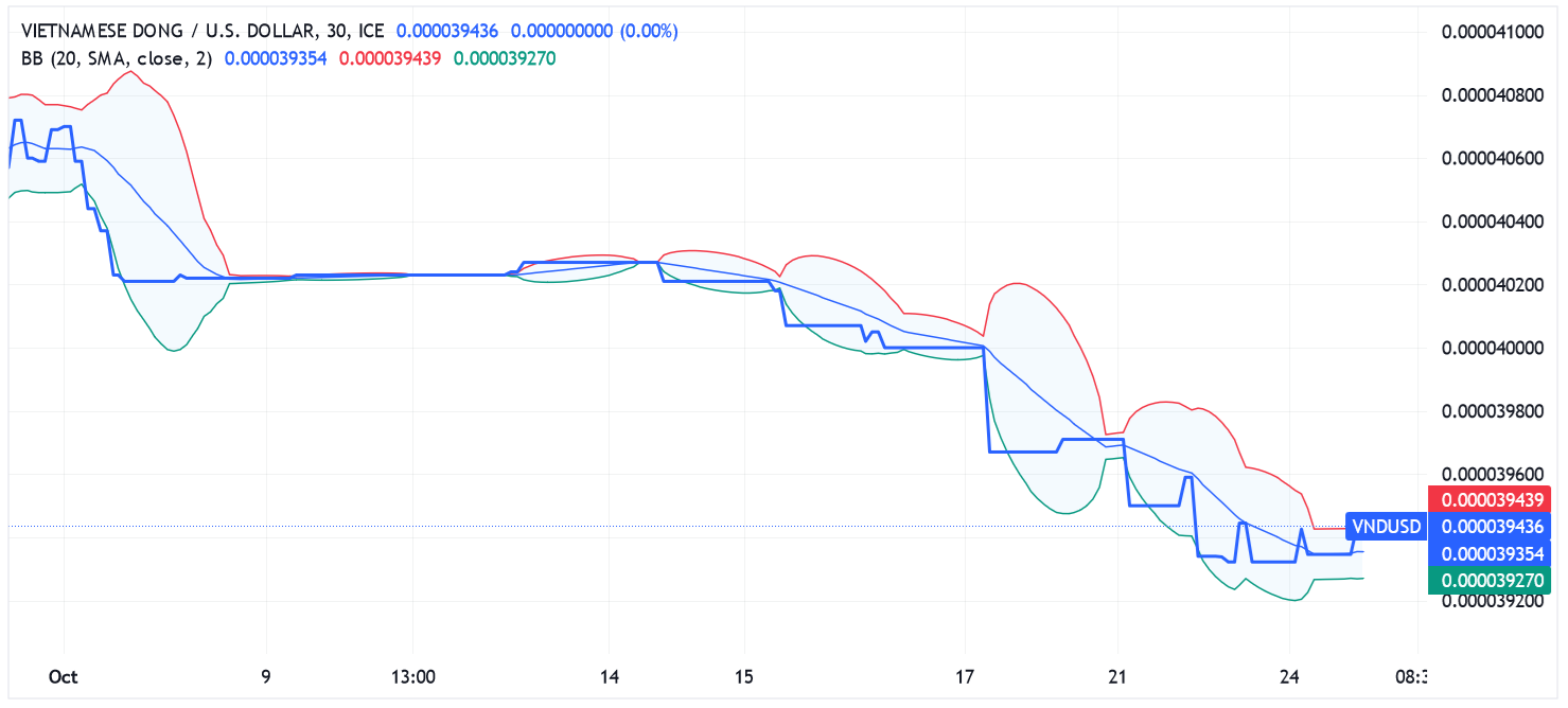 Technical analysis of VND/USD for a forex trade