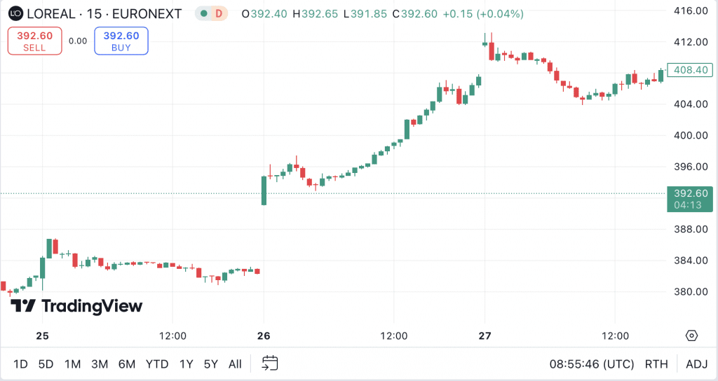 1 minute chart showing L'Oreal stock for a CFD trade in France