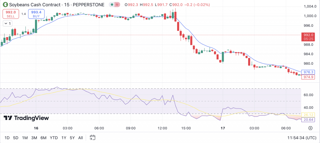 TradingView chart showing soybean future prices