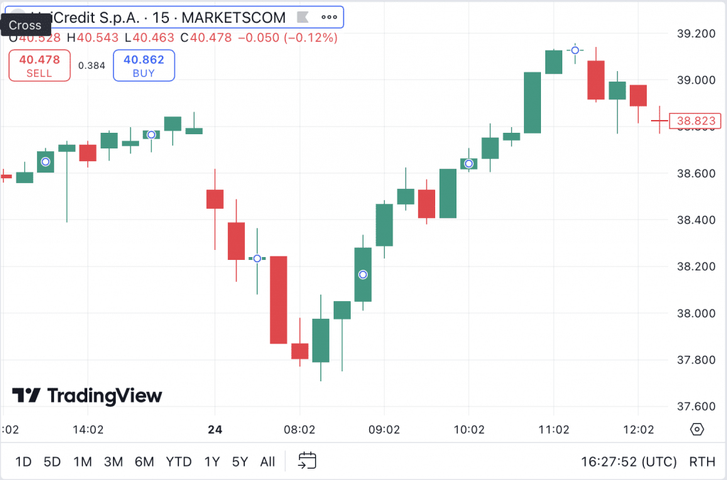 UniCredit's TradingView chart after earnings call