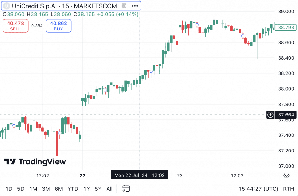 Italian bank UniCredit's performance on TradingView.