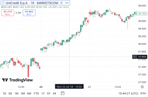 CFD Trading In Italy