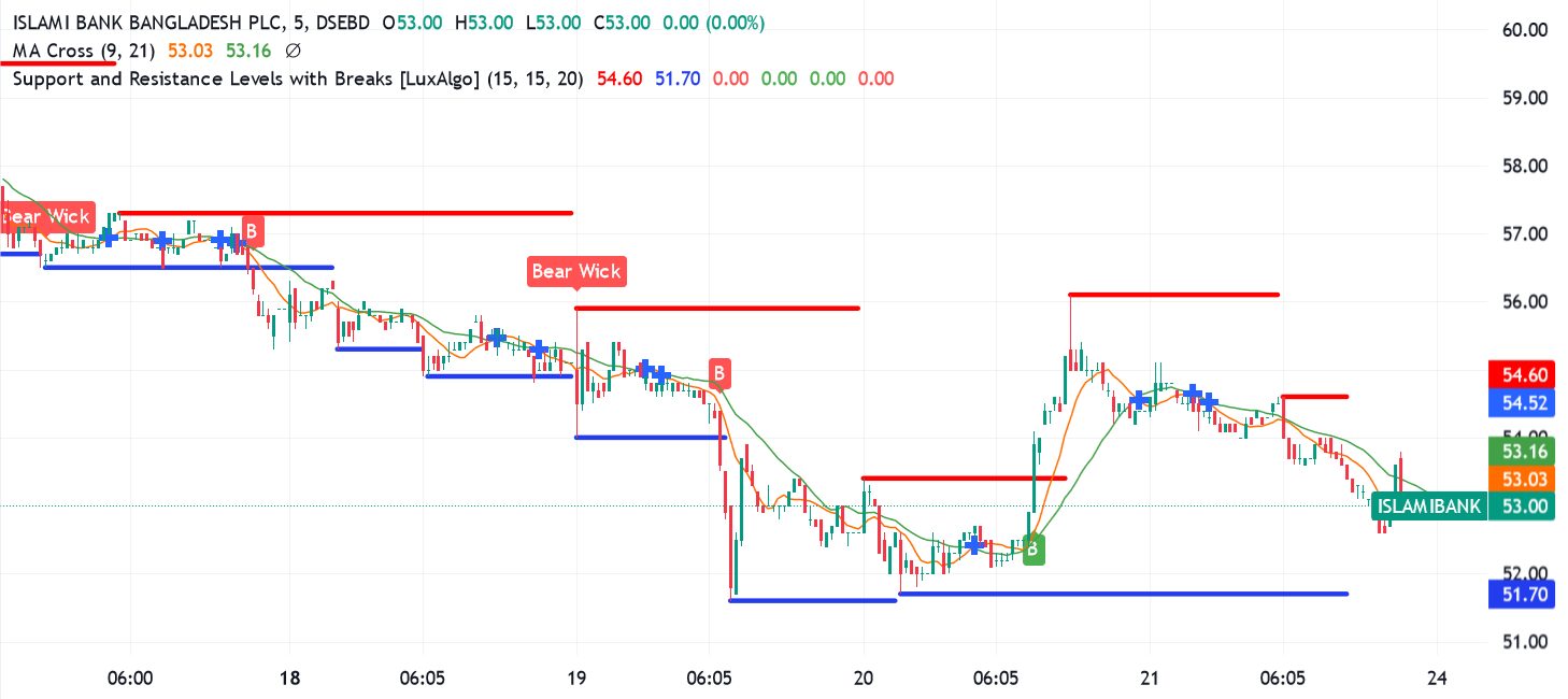 Charting analysis of Islami Bank for a CFD trade