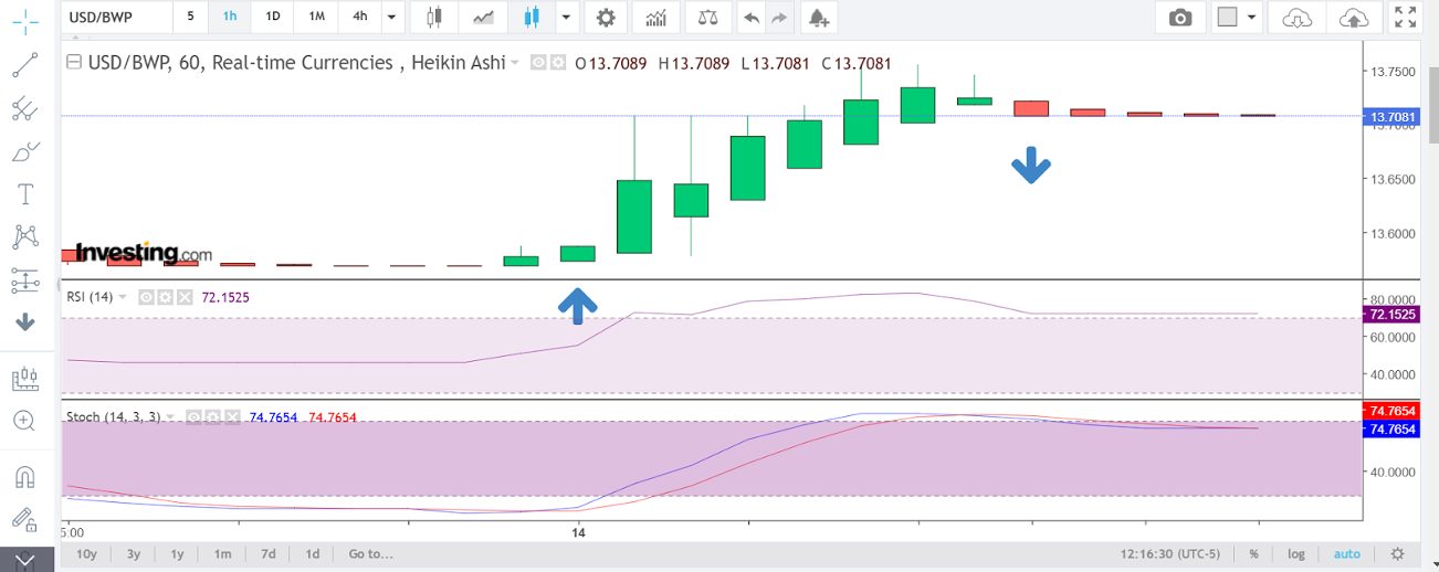 Charting analysis of Botswana pula for CFD trade