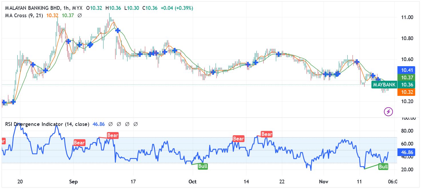 Charting analysis of Maybank CFD stock trade