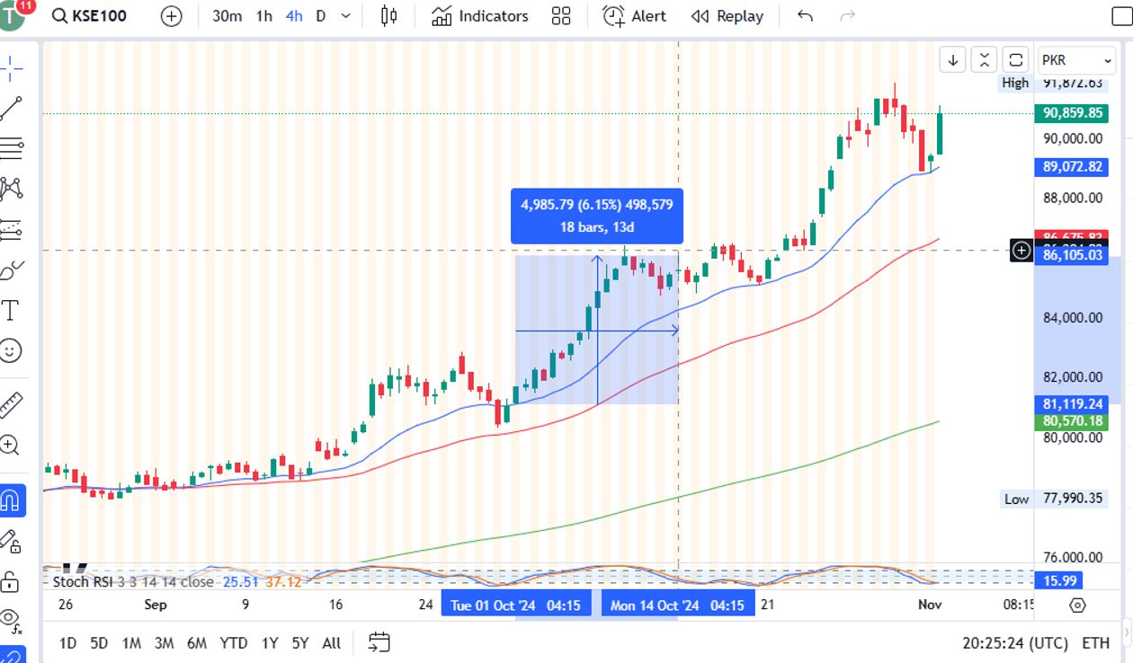 Charting analysis of Karachi Stock Exchange for a CFD trade