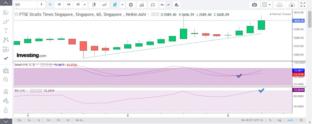 Charting analysis of Singapore Strait Times Index to inform a CFD trade