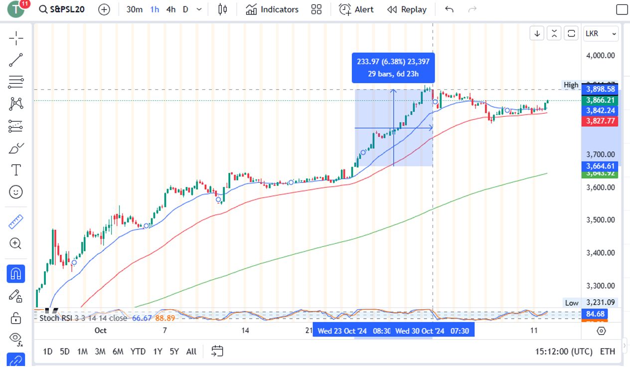 Technical analysis of S&P Sri Lanka 20 index