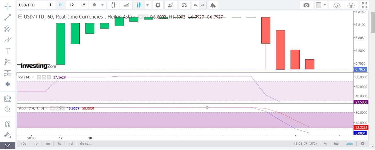 Technical analysis of TTD on 1 hour chart for a CFD trade