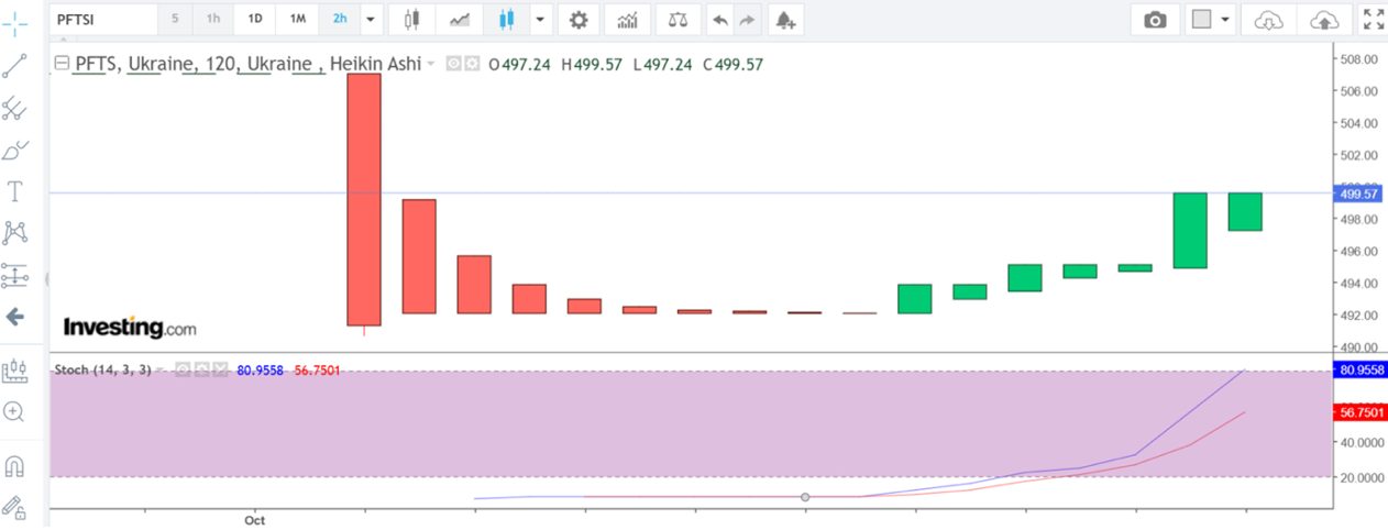 Technical analysis of Ukraine PFTS Index for a CFD trade