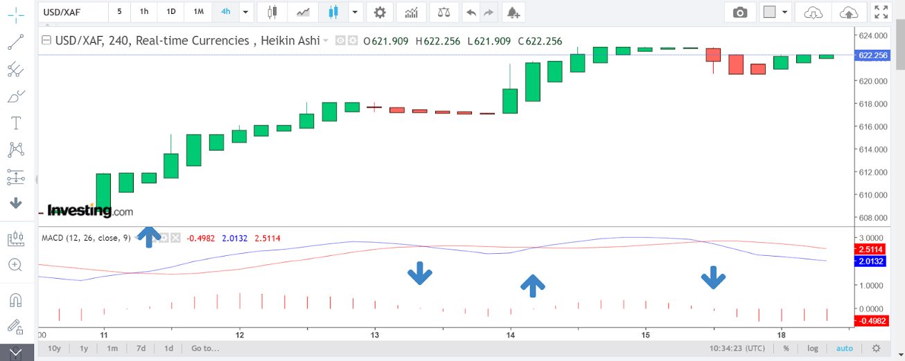 Technical analysis of Central African Franc for a forex CFD trade on a 4-hour chart