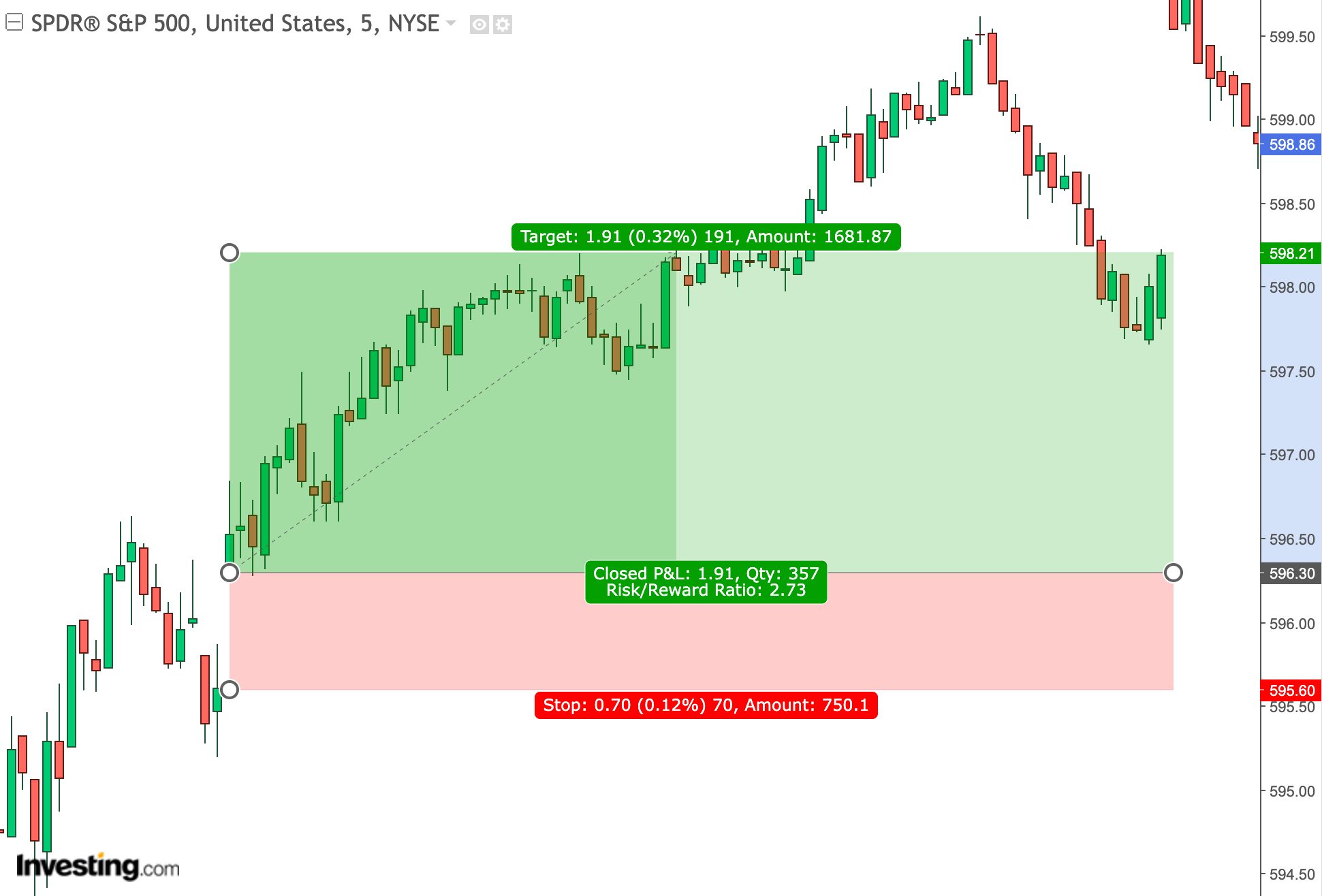 Technical analysis of SPDR S&P 500 ETF (SPY)