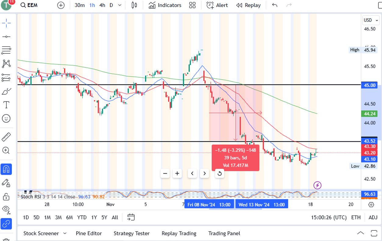 Charting analysis of ETF with African exposure, iShares MSCI Emerging Markets ETF, for a CFD trade