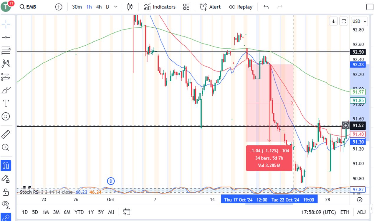 Charting analysis for a CFD trade of iShares J.P. Morgan USD Emerging Markets Bond ETF