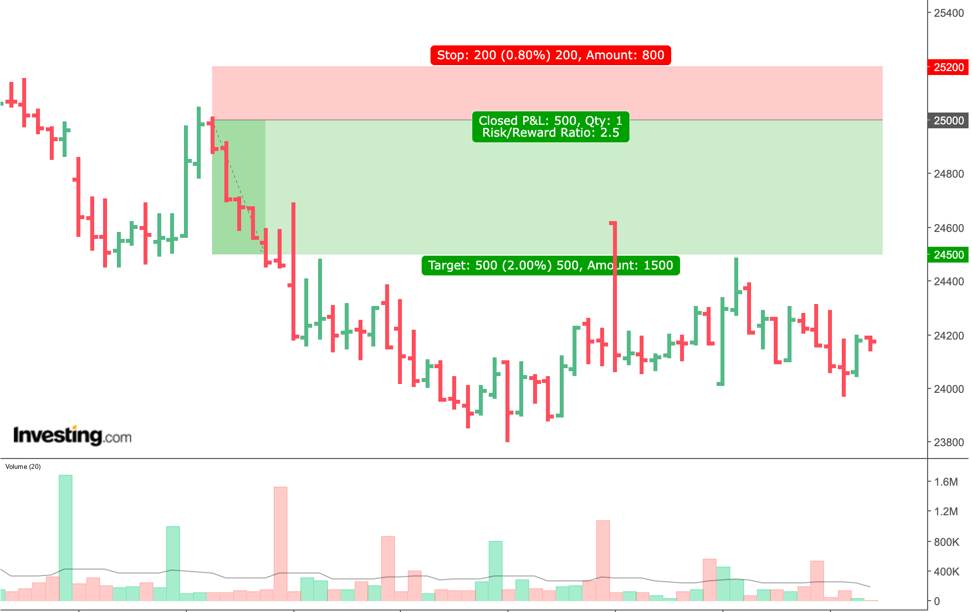 Technical analysis of African stock, Standard Bank Group (SBK), for a CFD trade