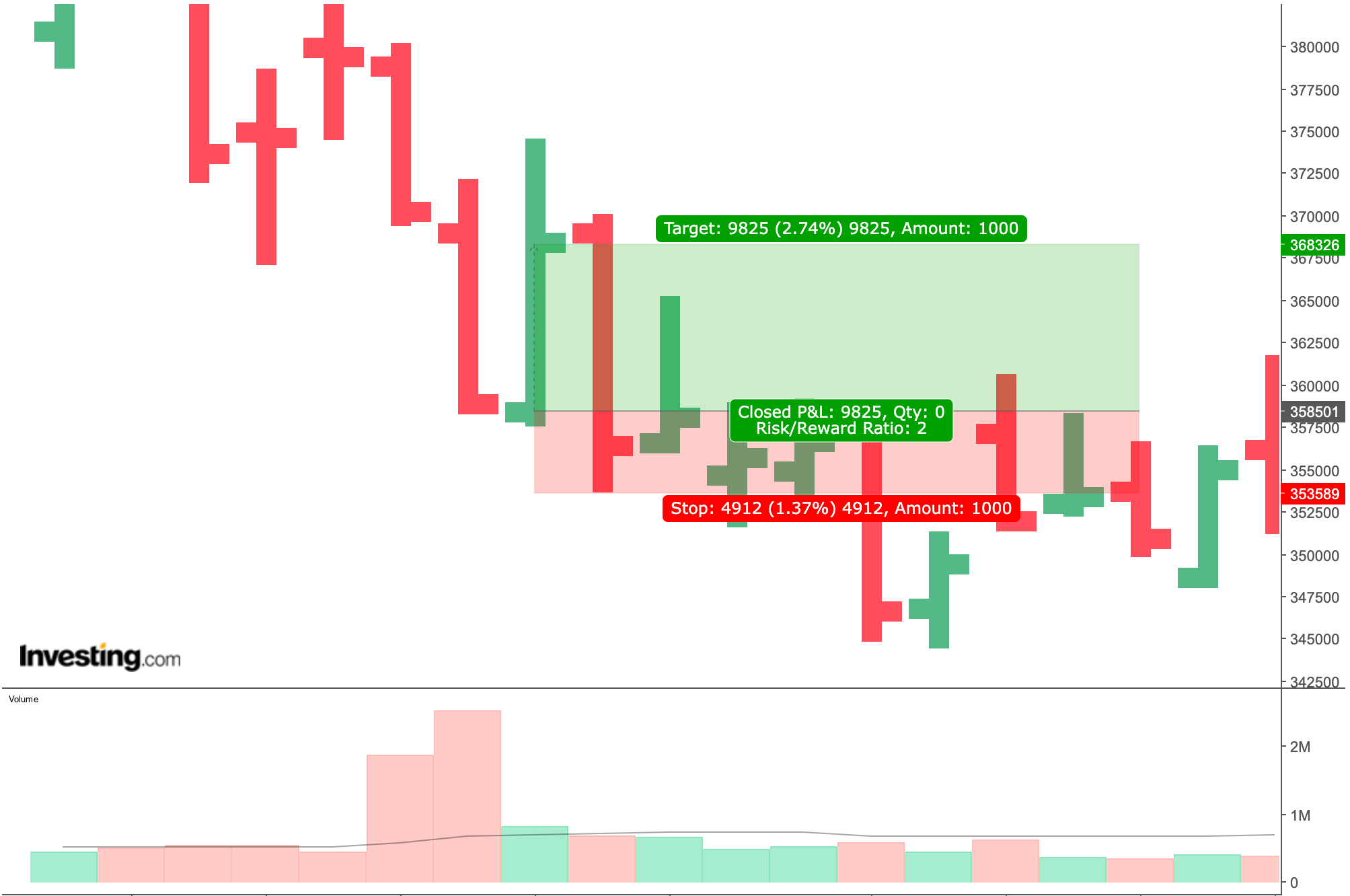 Charting analysis for Namibian stock