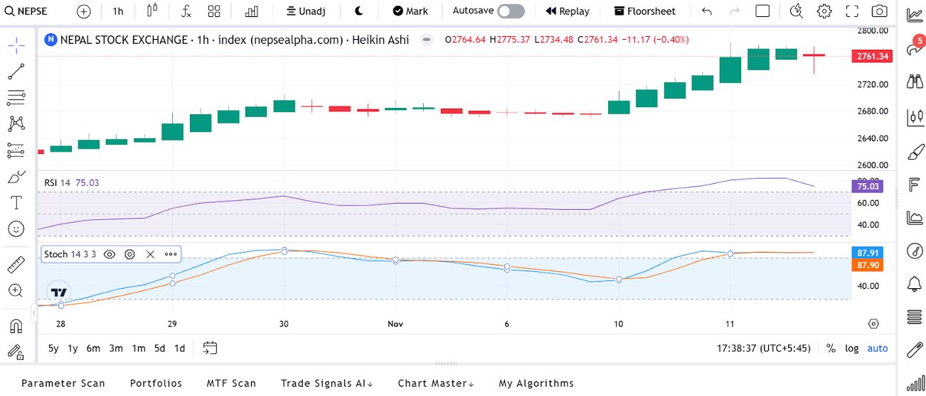 1-hour price chart of Nepalese stock market index