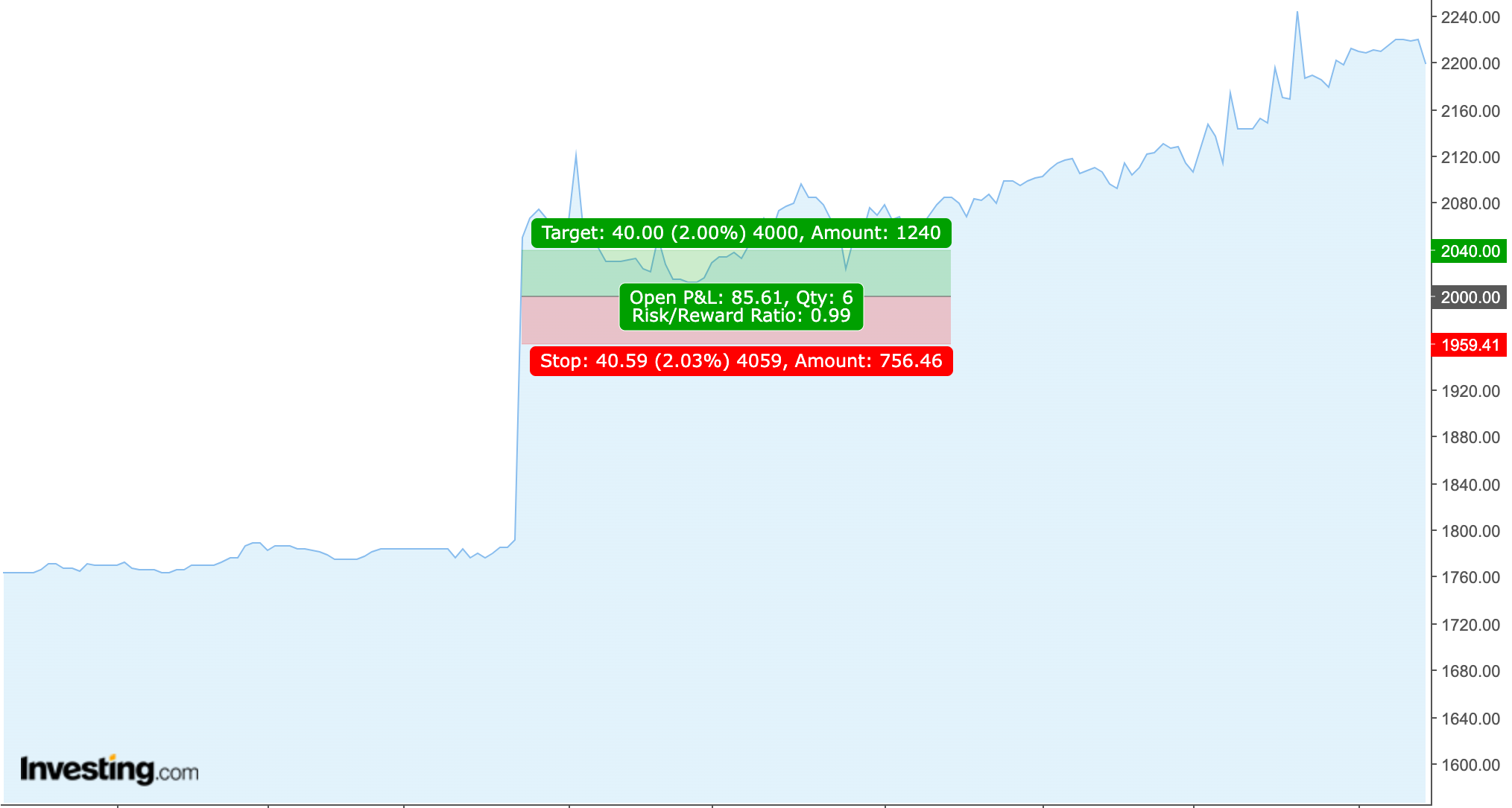 Charting analysis of All Share Index (DSEI) for a CFD trade