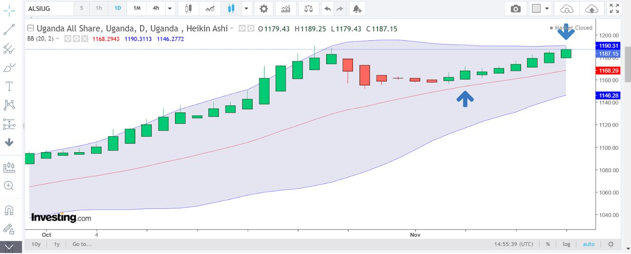 Charting analysis of Uganda stock index for a CFD swing trade