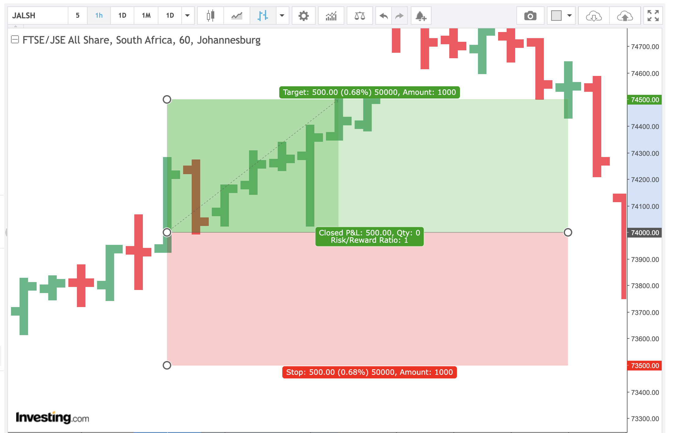 Charting analysis of JALSH CFD trade