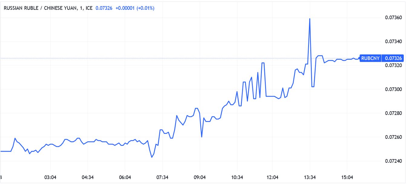 Chinese yuan/Russian ruble price chart