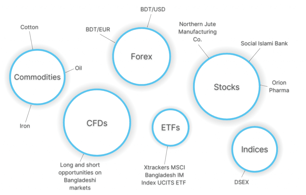 Infographic showing popular day trading markets in Bangladesh