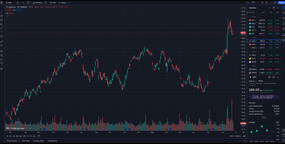 TradingView charting platform at Eightcap broker