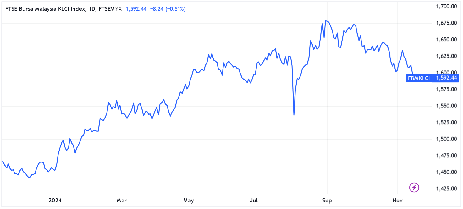 FTSE Bursa Malaysia index chart