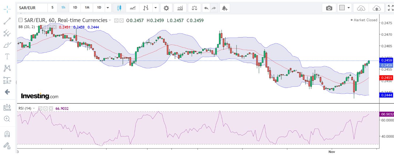 Charting analysis of SAR/EUR currency pair