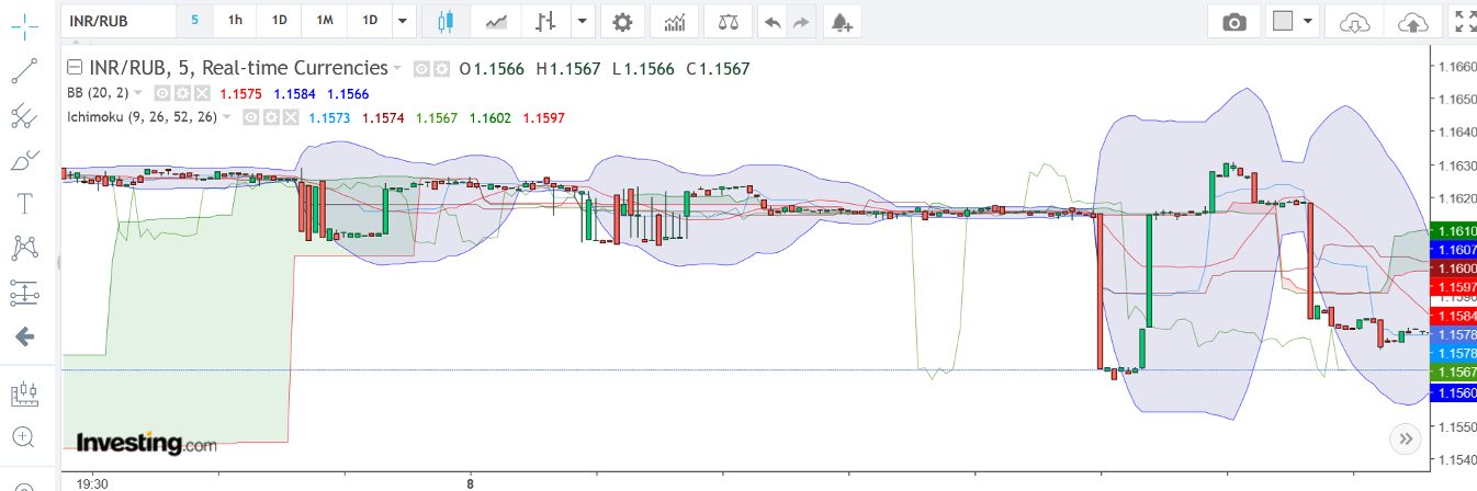 Charting analysis of Russian ruble forex trade